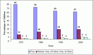 Single Parent Statistics